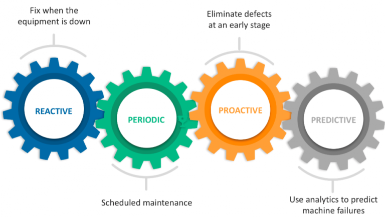 Reactive to preventive maintenance approach